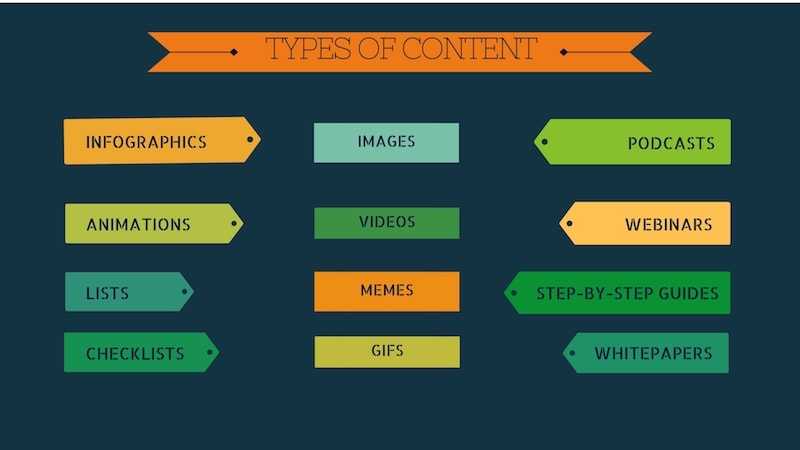 Types of content for content marketing strategy