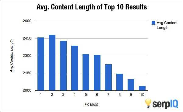 Graphic of how long a blog post should be to so it ranks high on Google