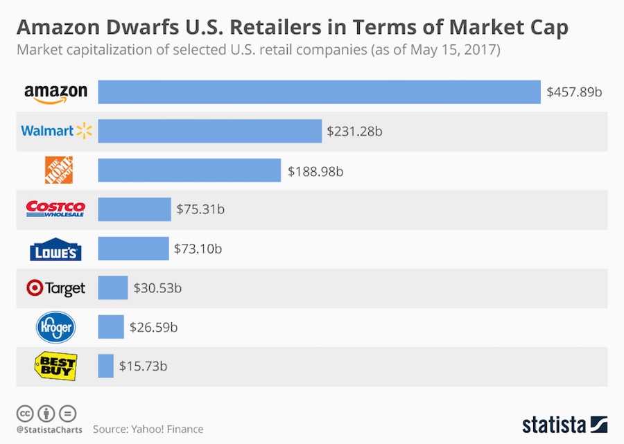 U.S retailers statistics from 2017