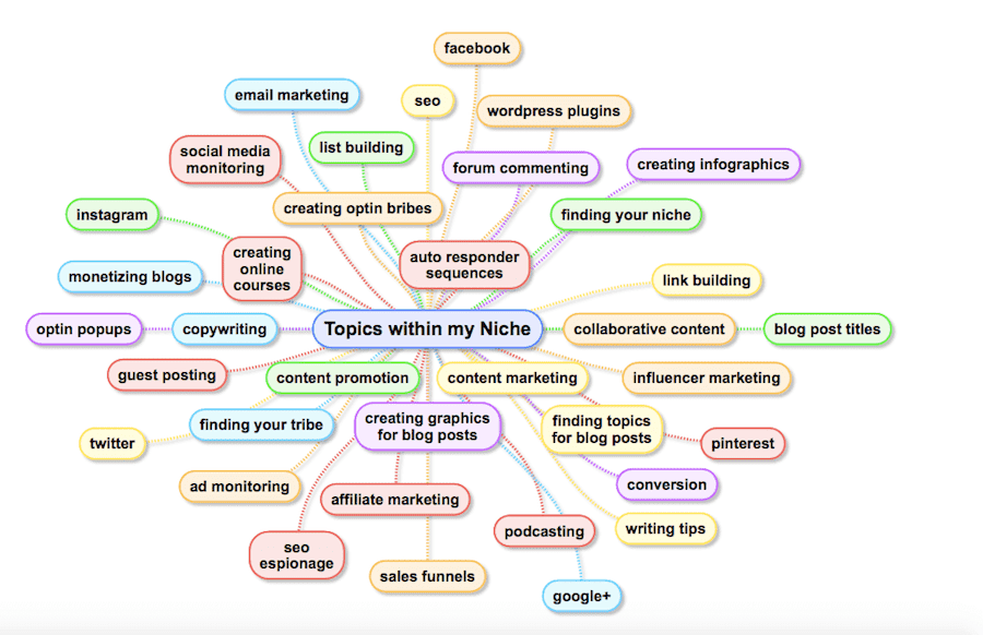 Example of brainstorming in a mind mapping tool