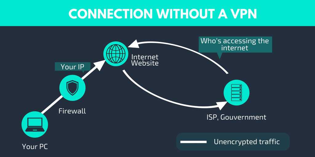 How VPN Works - Internet Connection Without a VPN Server