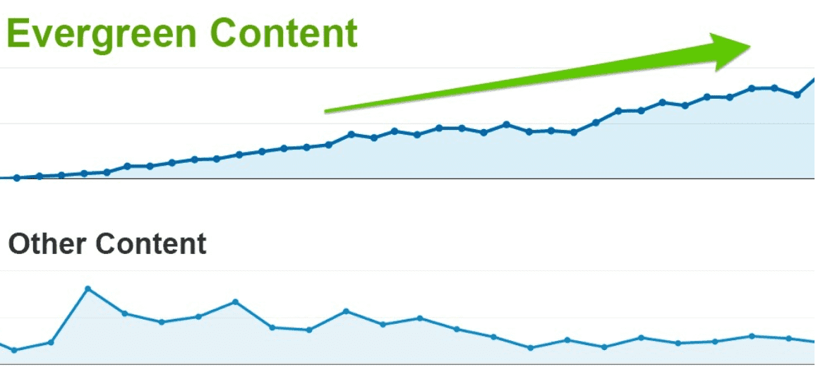 Graphic of the difference between evergreen content and news like content