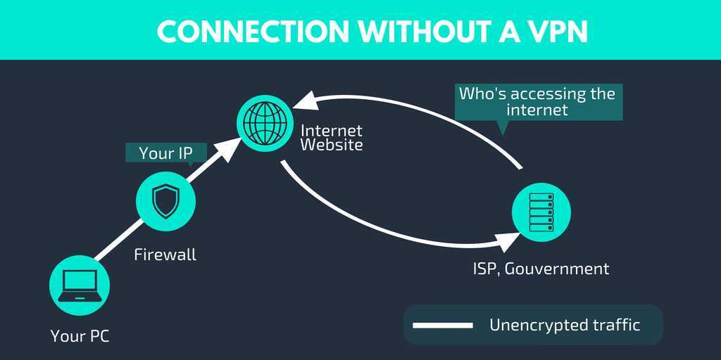 connection without a VPN illustrated - DrSoft
