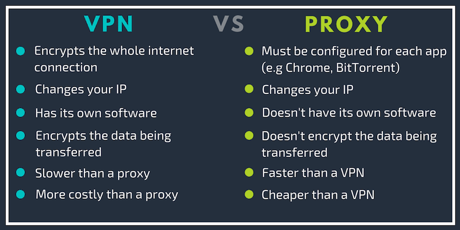 VPN vs Proxy - The difference between VPN and Proxy