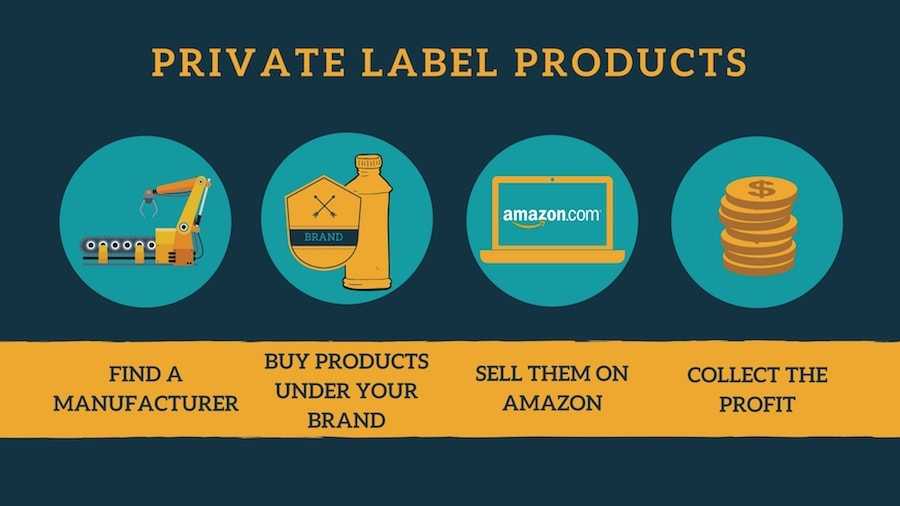 Amazon private label products how it works