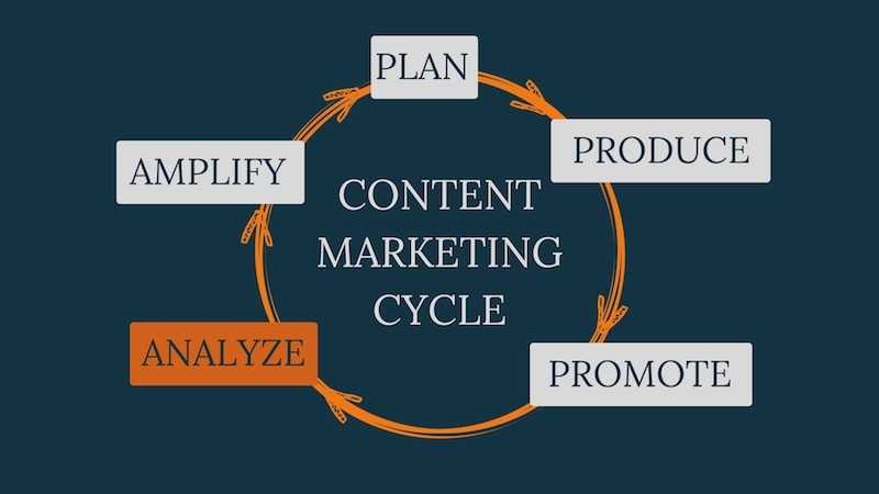 Analyzing is one of the steps of content marketing cycle