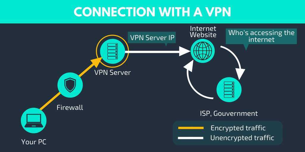 connection with a VPN illustrated - DrSoft
